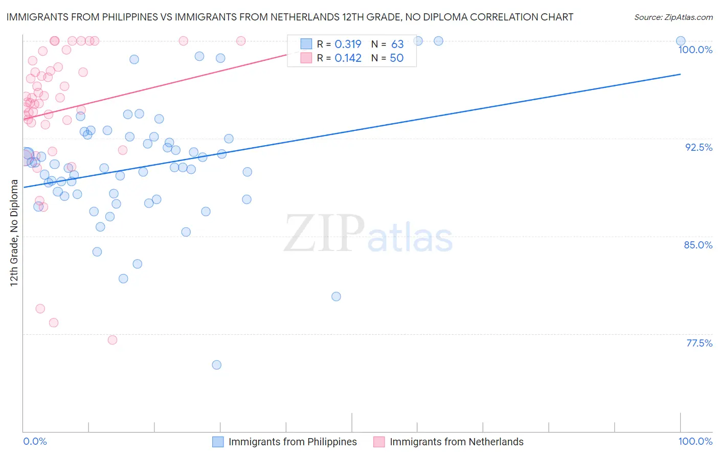 Immigrants from Philippines vs Immigrants from Netherlands 12th Grade, No Diploma