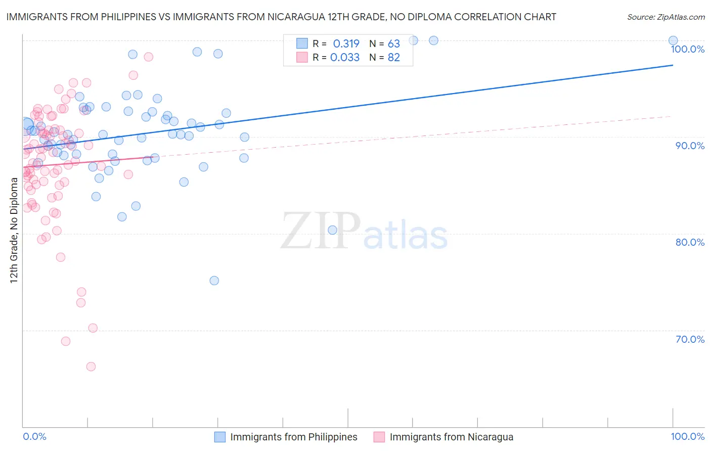 Immigrants from Philippines vs Immigrants from Nicaragua 12th Grade, No Diploma