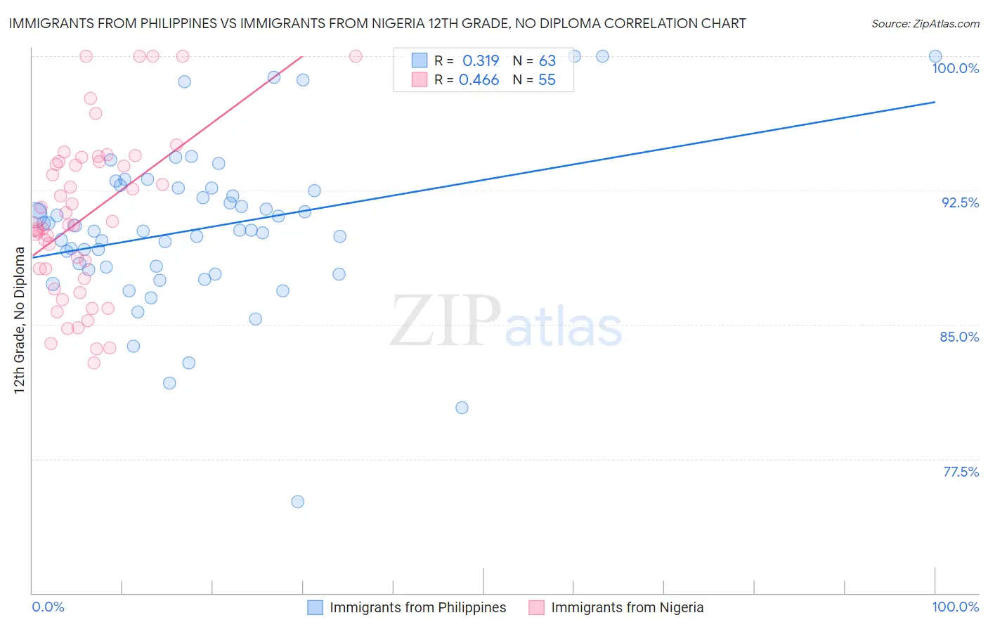 Immigrants from Philippines vs Immigrants from Nigeria 12th Grade, No Diploma