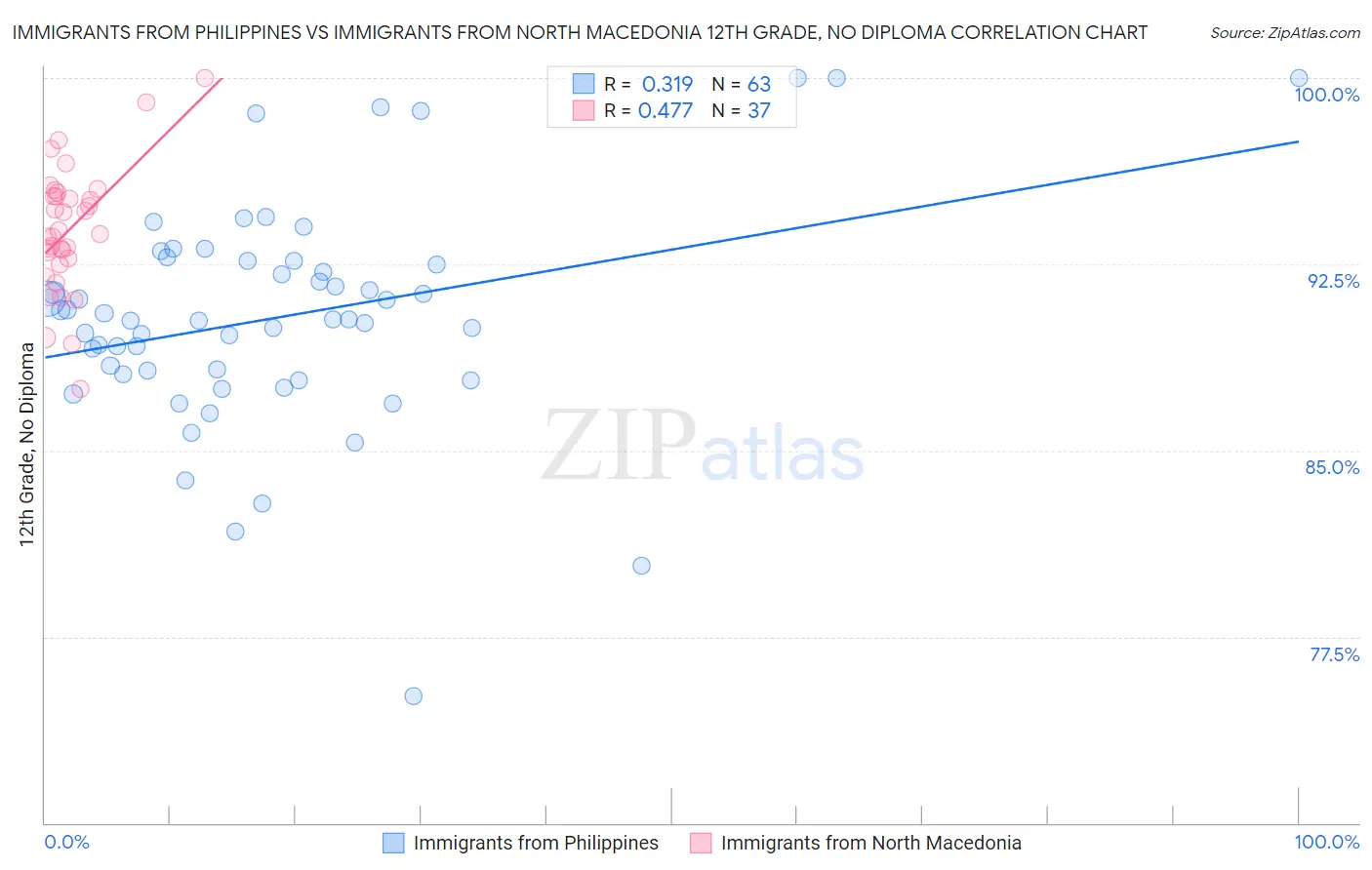 Immigrants from Philippines vs Immigrants from North Macedonia 12th Grade, No Diploma