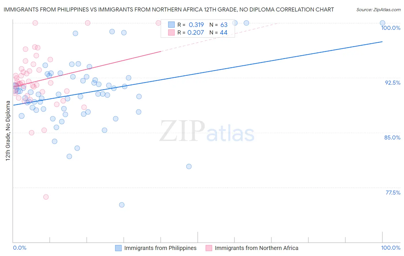 Immigrants from Philippines vs Immigrants from Northern Africa 12th Grade, No Diploma