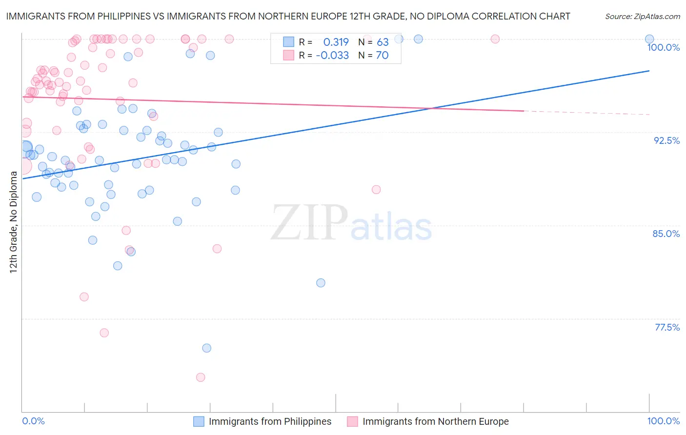 Immigrants from Philippines vs Immigrants from Northern Europe 12th Grade, No Diploma