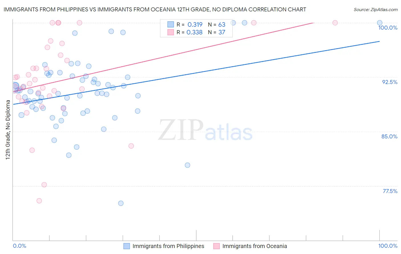 Immigrants from Philippines vs Immigrants from Oceania 12th Grade, No Diploma