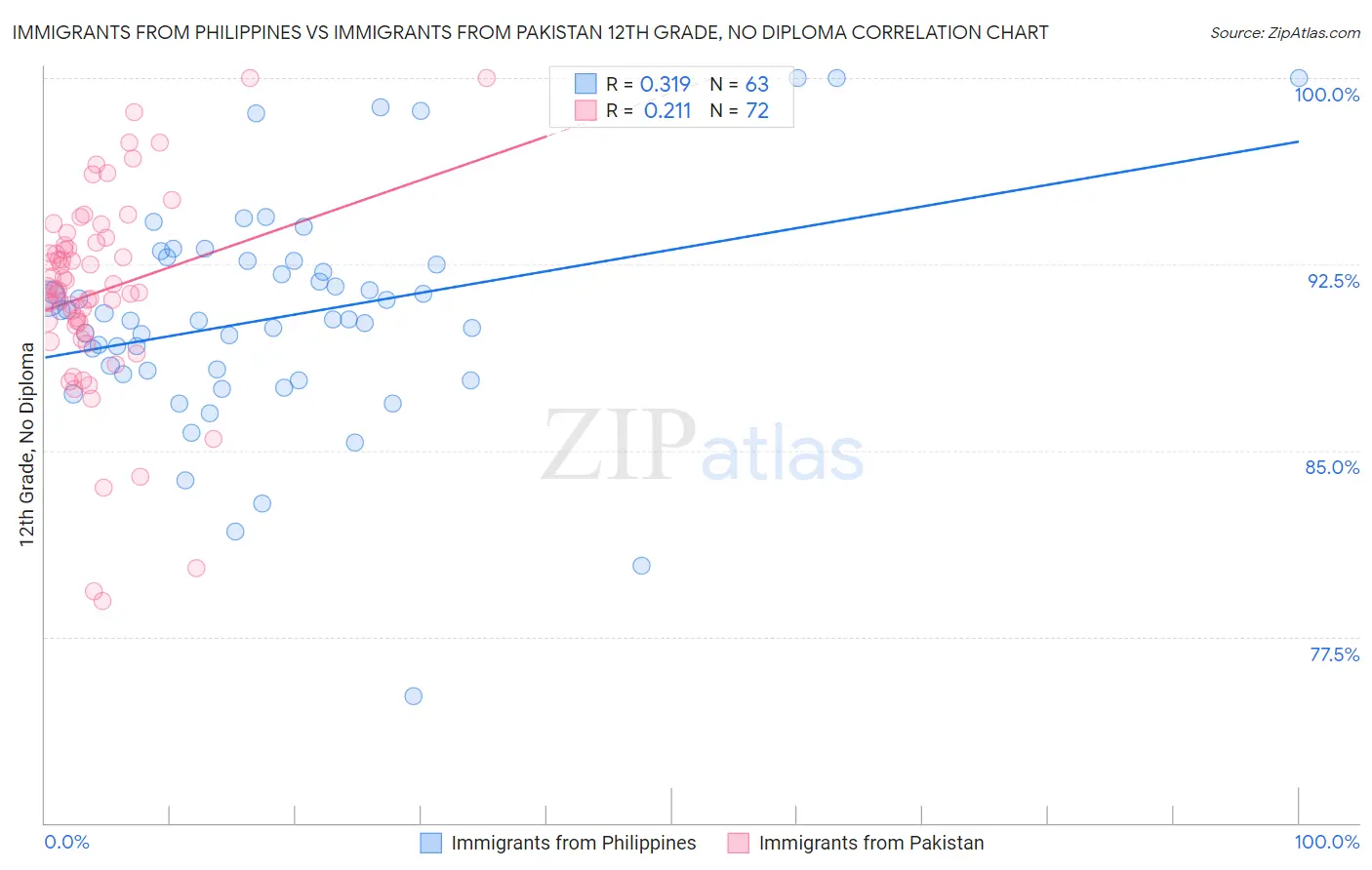 Immigrants from Philippines vs Immigrants from Pakistan 12th Grade, No Diploma
