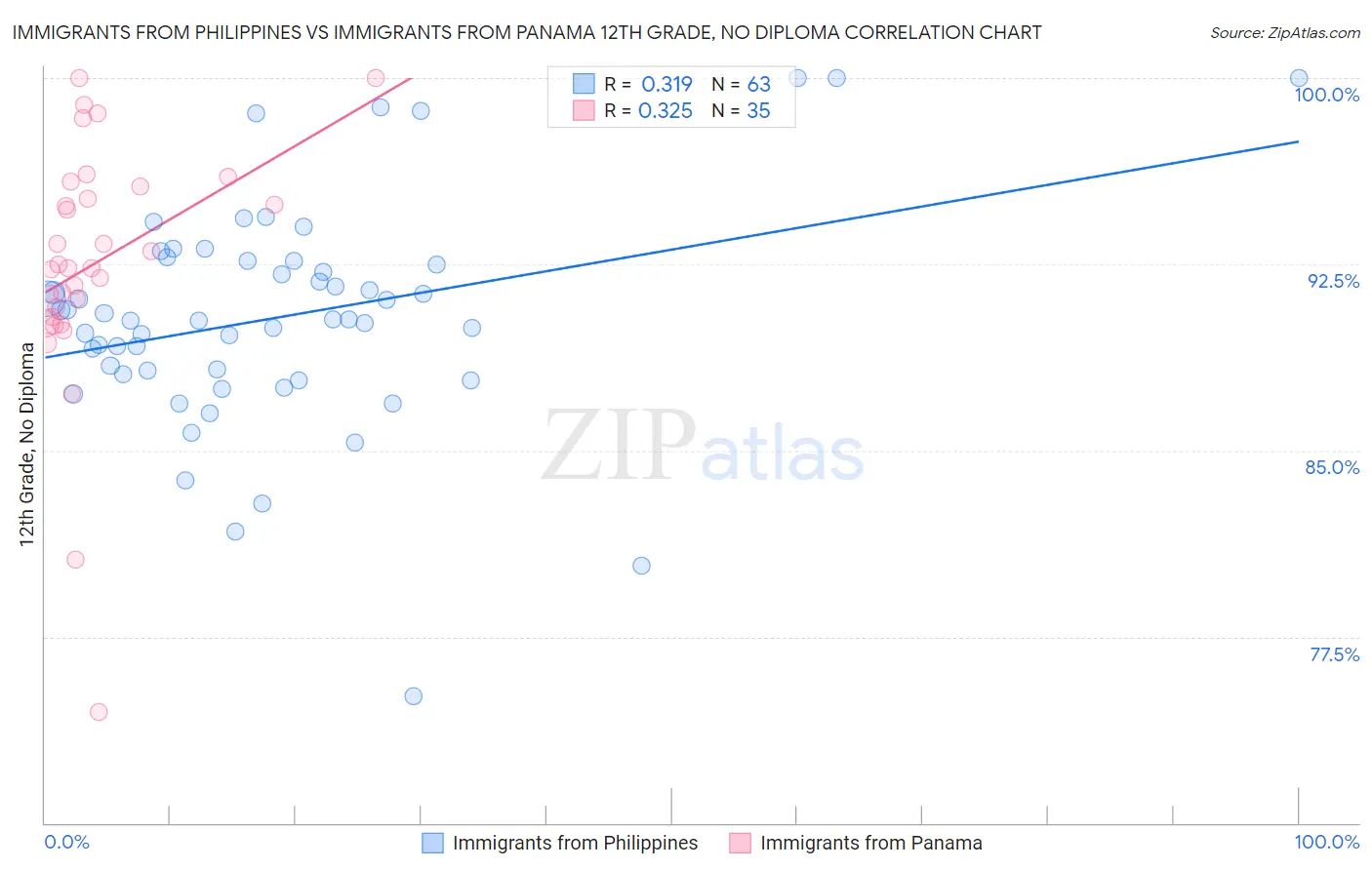 Immigrants from Philippines vs Immigrants from Panama 12th Grade, No Diploma