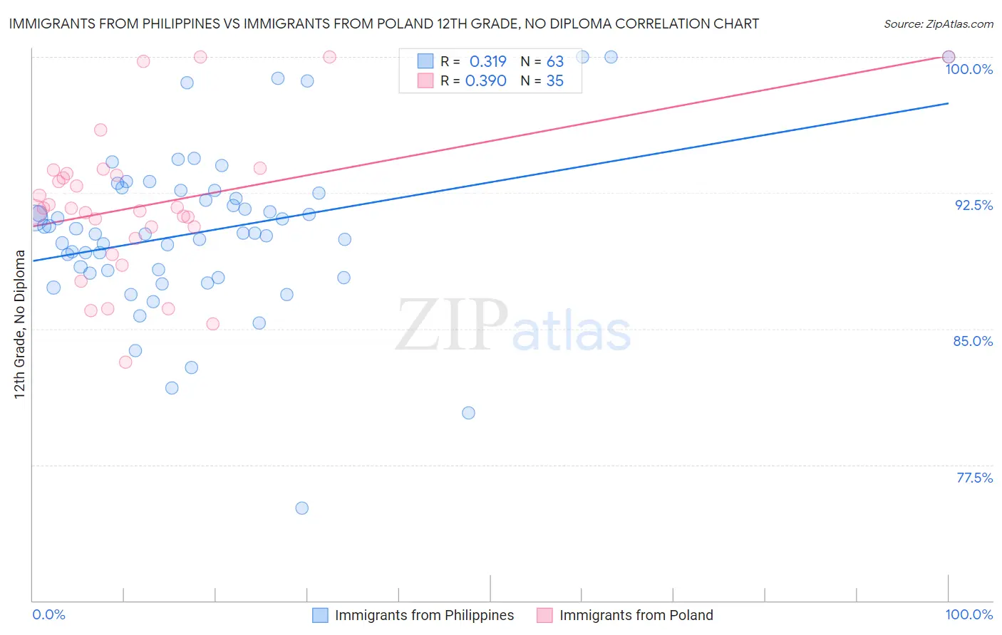 Immigrants from Philippines vs Immigrants from Poland 12th Grade, No Diploma