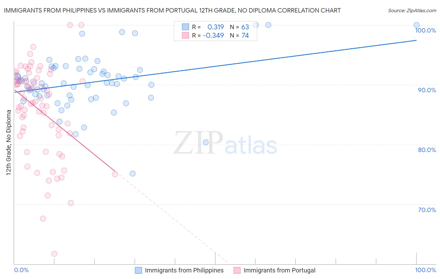 Immigrants from Philippines vs Immigrants from Portugal 12th Grade, No Diploma
