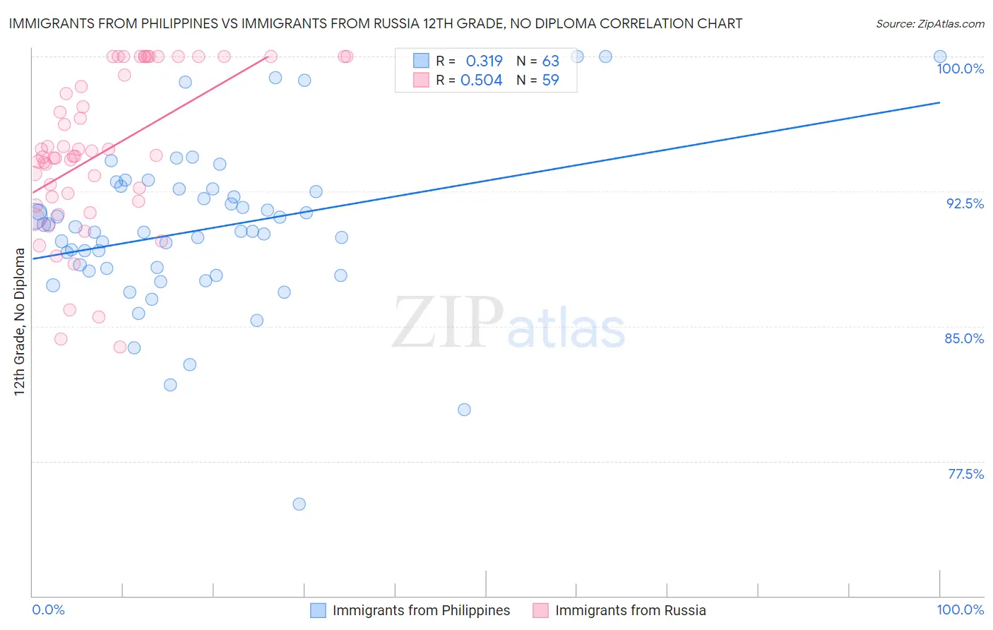 Immigrants from Philippines vs Immigrants from Russia 12th Grade, No Diploma