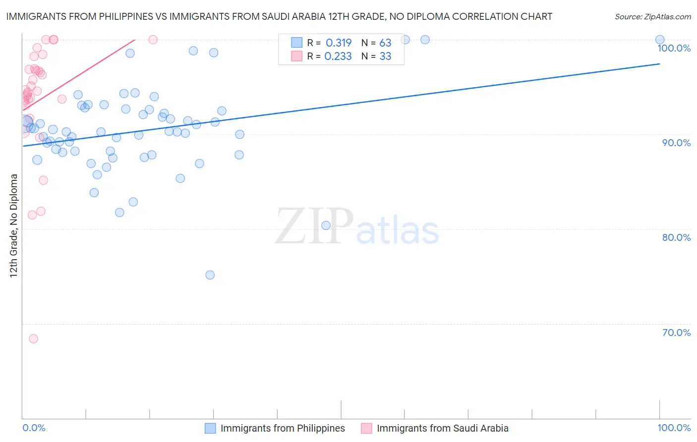 Immigrants from Philippines vs Immigrants from Saudi Arabia 12th Grade, No Diploma
