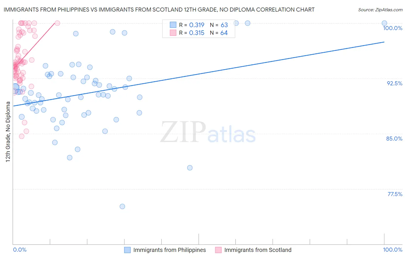 Immigrants from Philippines vs Immigrants from Scotland 12th Grade, No Diploma