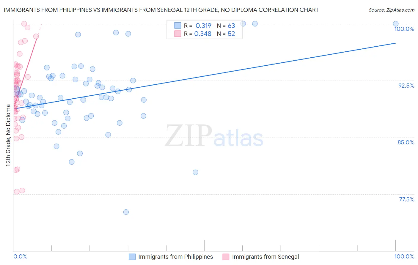 Immigrants from Philippines vs Immigrants from Senegal 12th Grade, No Diploma