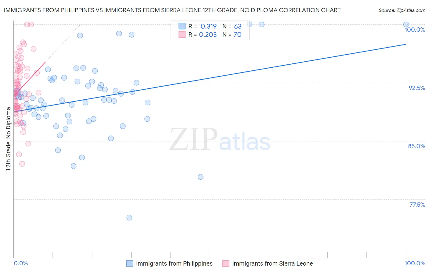 Immigrants from Philippines vs Immigrants from Sierra Leone 12th Grade, No Diploma