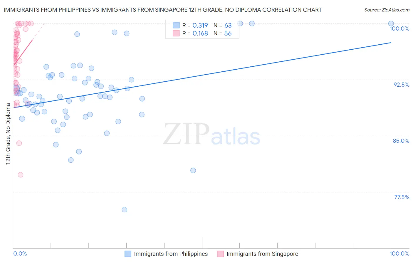 Immigrants from Philippines vs Immigrants from Singapore 12th Grade, No Diploma