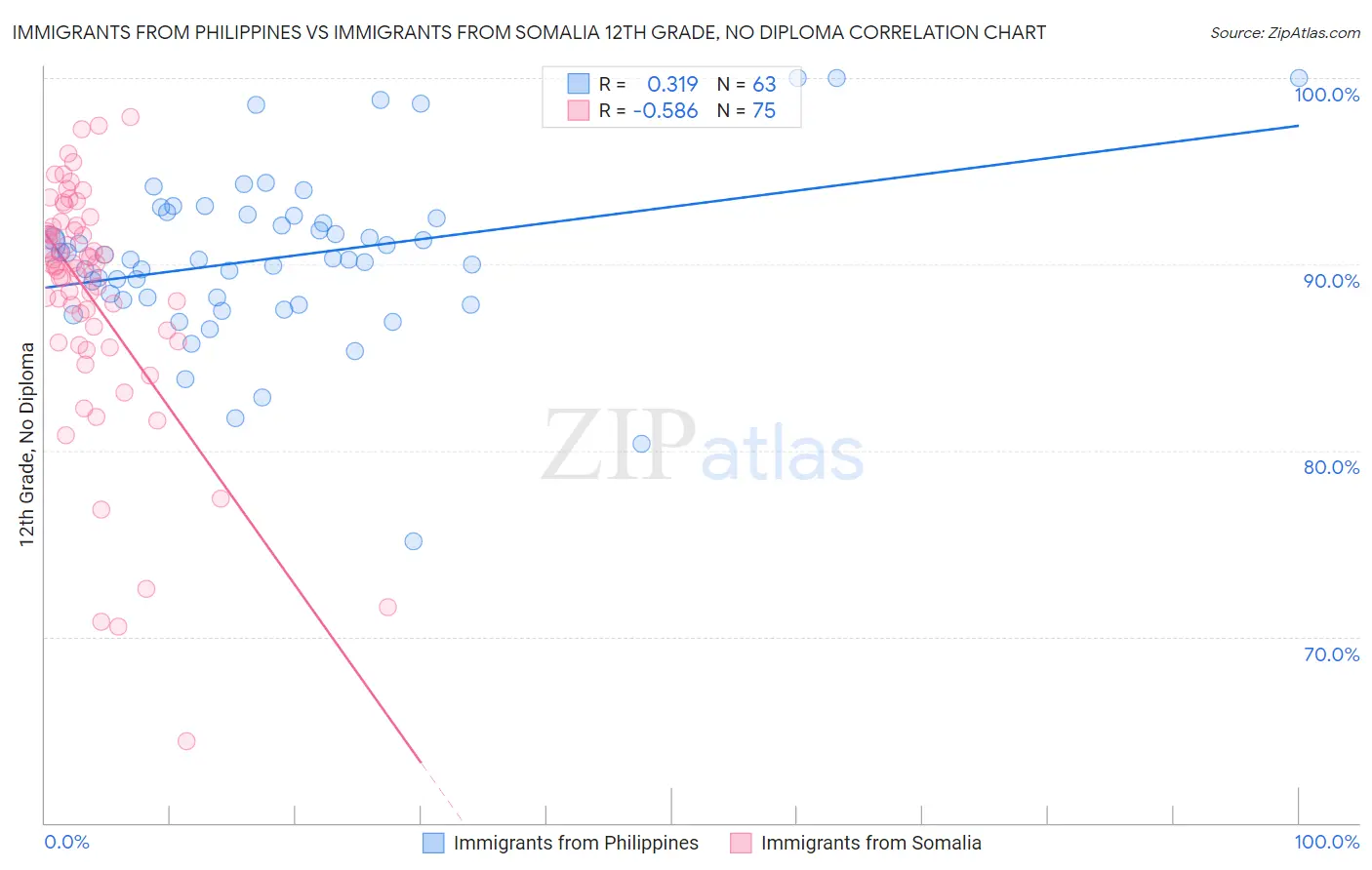 Immigrants from Philippines vs Immigrants from Somalia 12th Grade, No Diploma