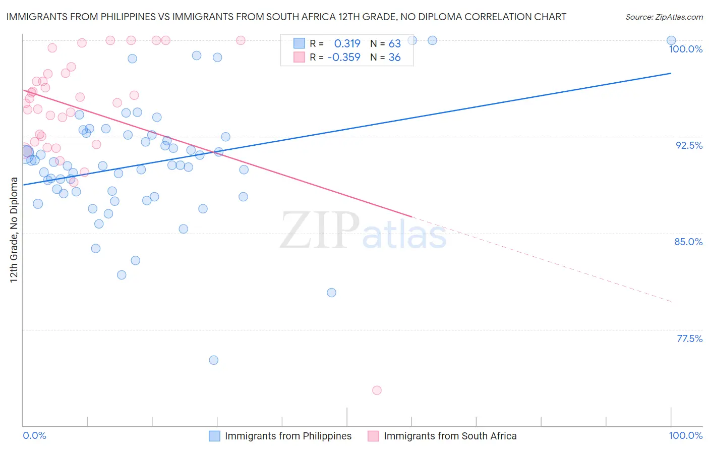 Immigrants from Philippines vs Immigrants from South Africa 12th Grade, No Diploma