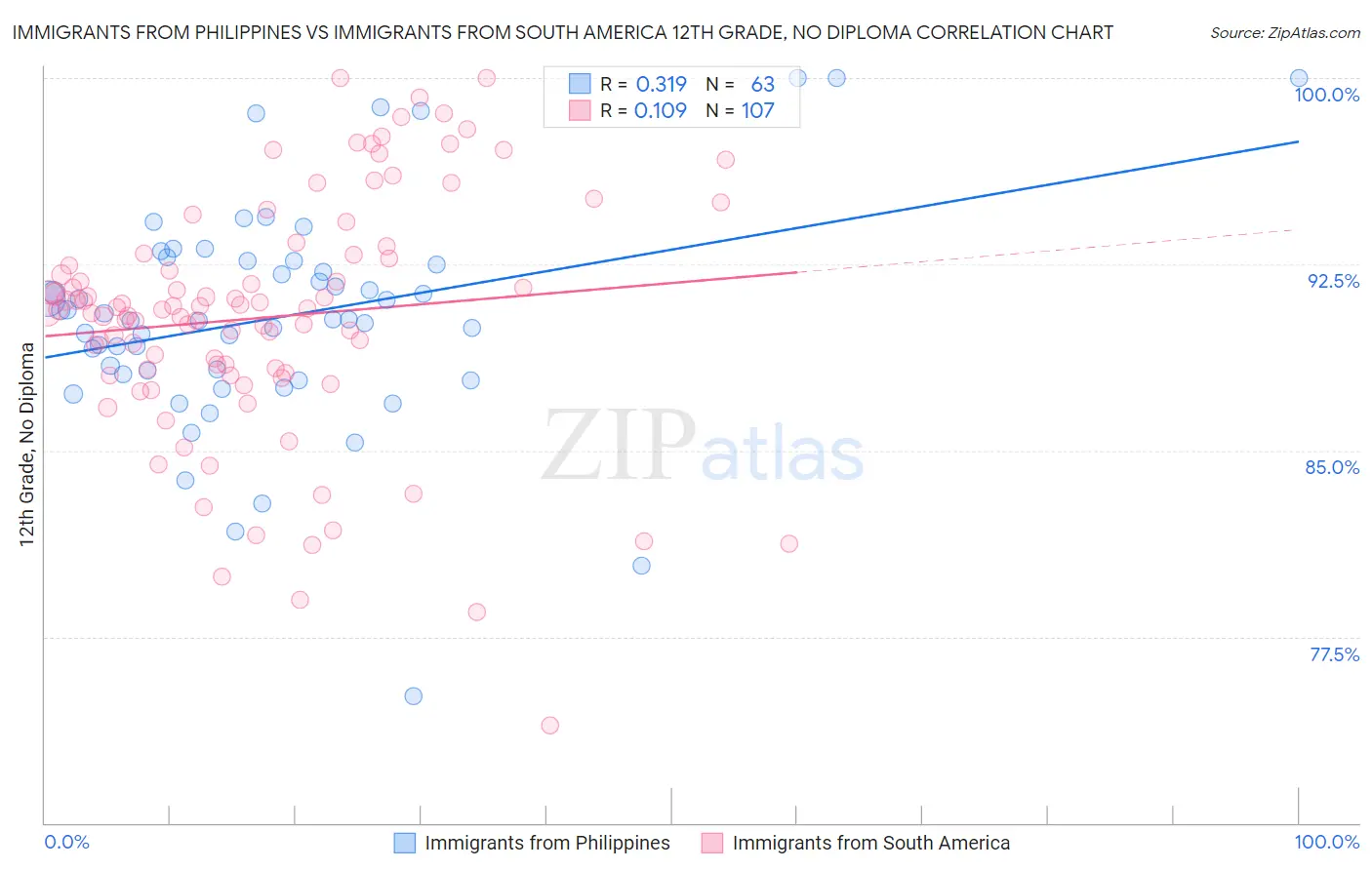 Immigrants from Philippines vs Immigrants from South America 12th Grade, No Diploma