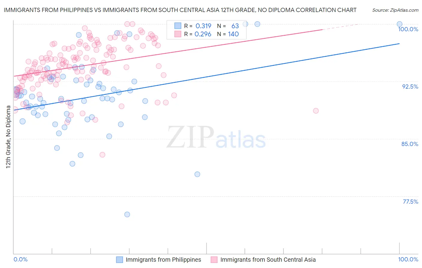 Immigrants from Philippines vs Immigrants from South Central Asia 12th Grade, No Diploma