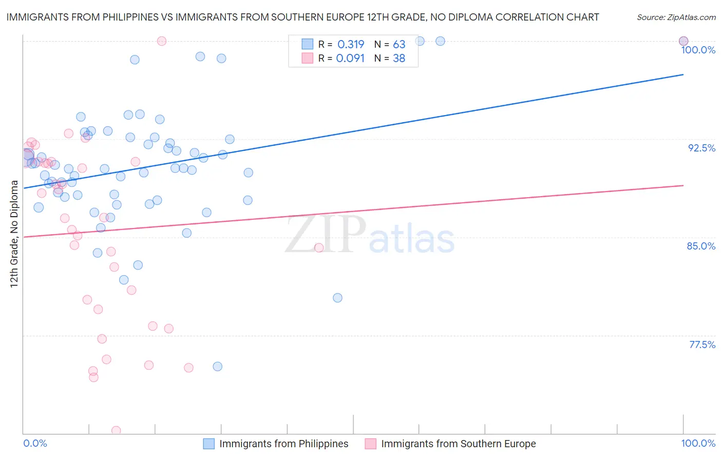 Immigrants from Philippines vs Immigrants from Southern Europe 12th Grade, No Diploma