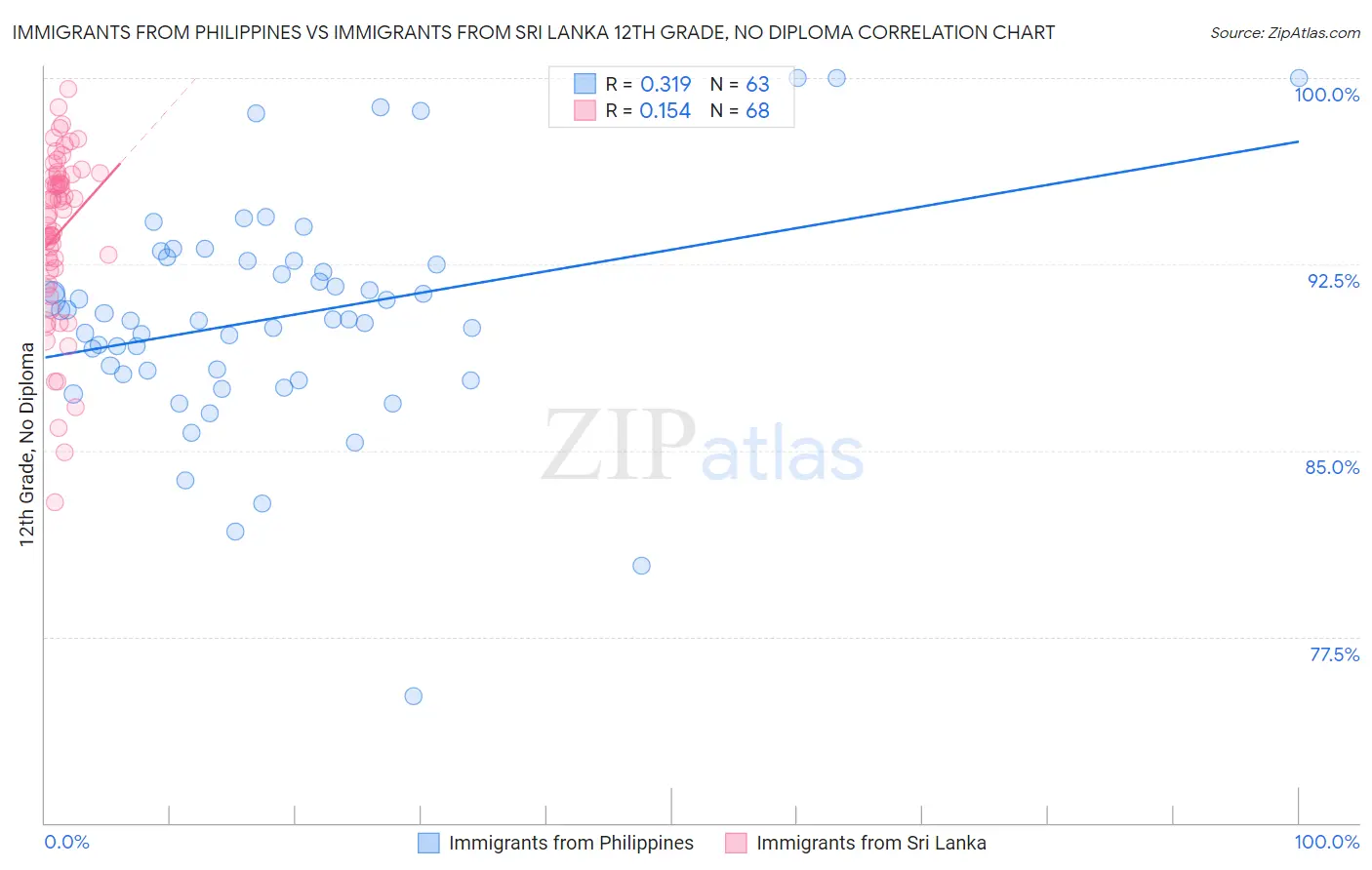 Immigrants from Philippines vs Immigrants from Sri Lanka 12th Grade, No Diploma