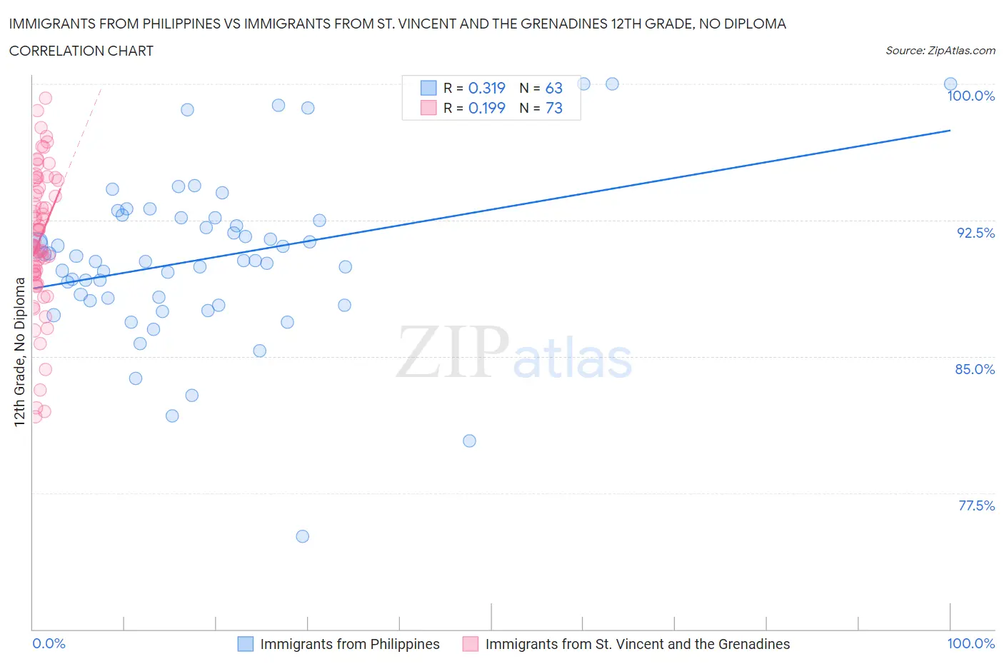 Immigrants from Philippines vs Immigrants from St. Vincent and the Grenadines 12th Grade, No Diploma