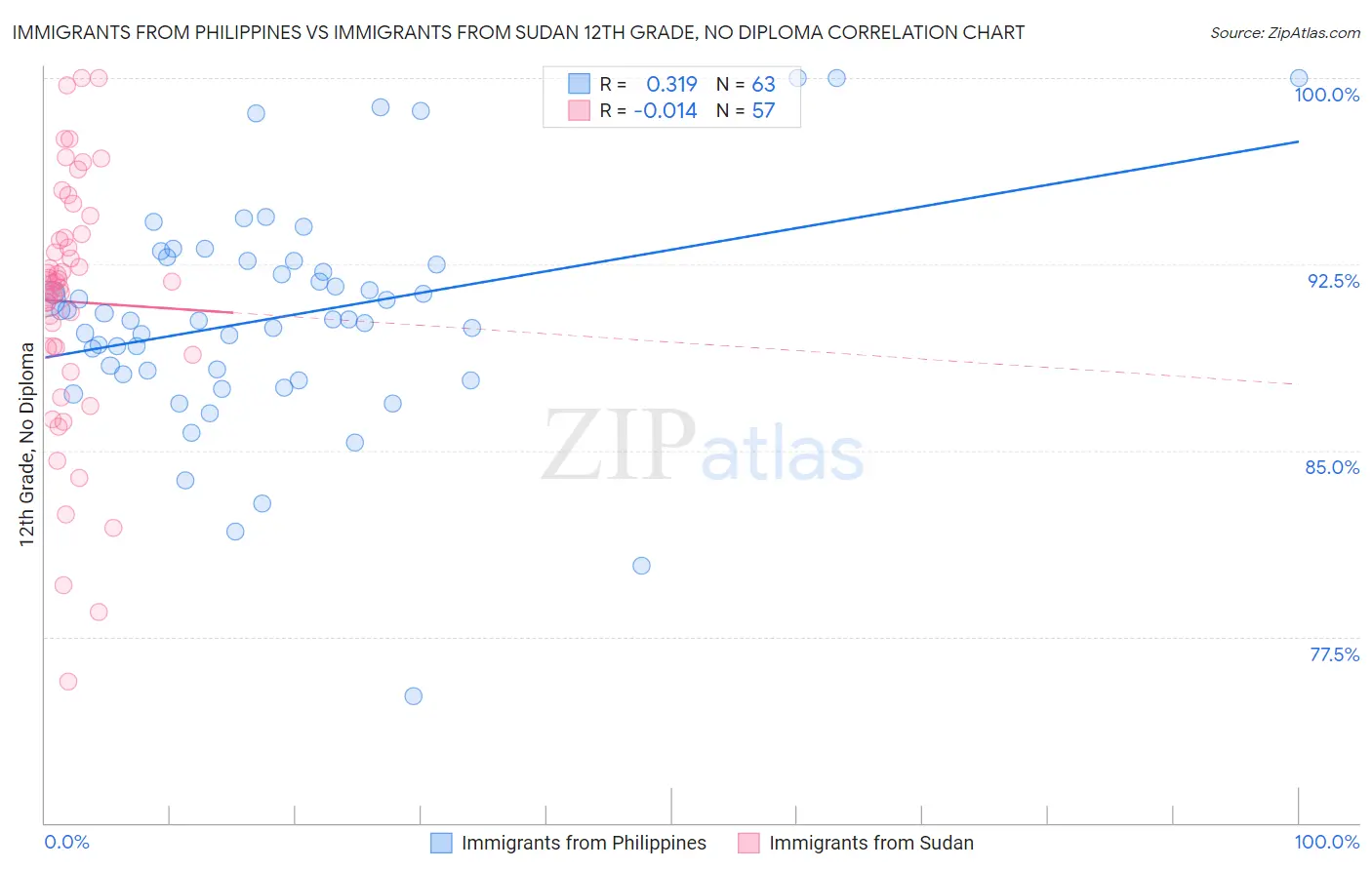 Immigrants from Philippines vs Immigrants from Sudan 12th Grade, No Diploma