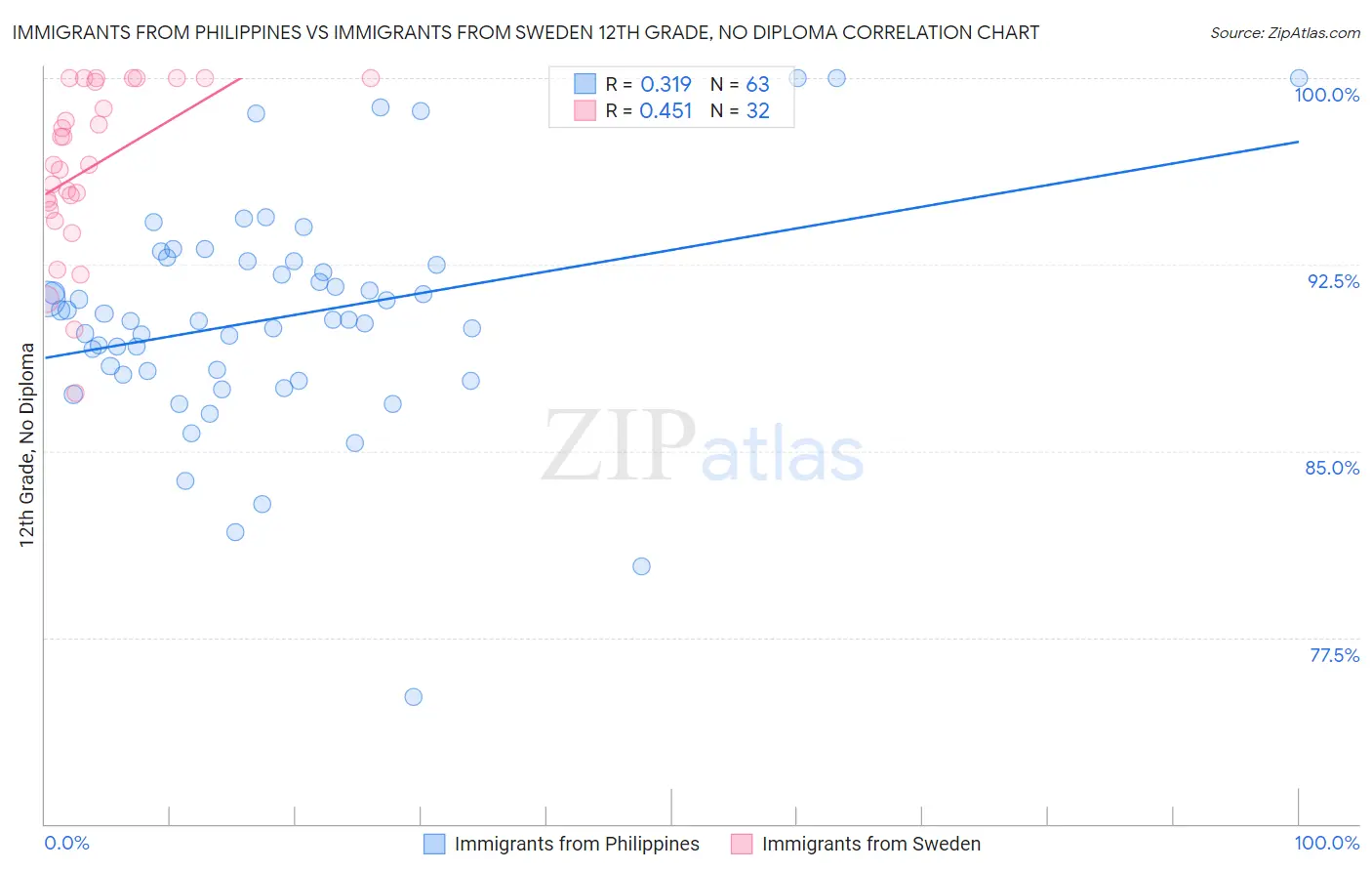 Immigrants from Philippines vs Immigrants from Sweden 12th Grade, No Diploma