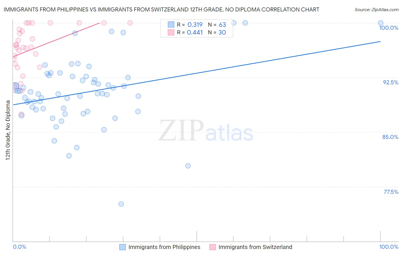 Immigrants from Philippines vs Immigrants from Switzerland 12th Grade, No Diploma