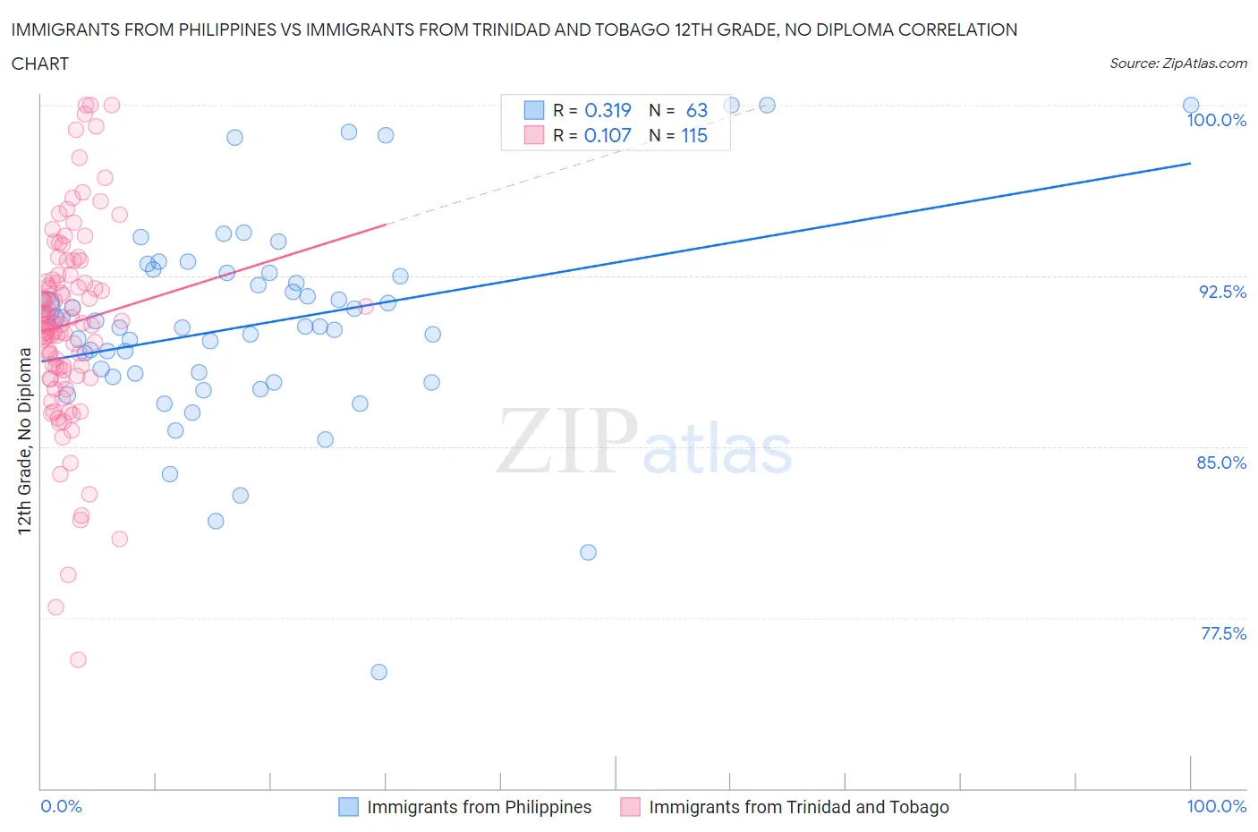 Immigrants from Philippines vs Immigrants from Trinidad and Tobago 12th Grade, No Diploma