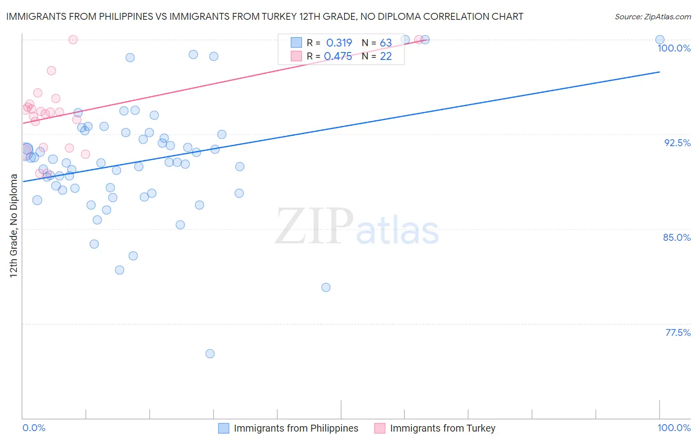 Immigrants from Philippines vs Immigrants from Turkey 12th Grade, No Diploma