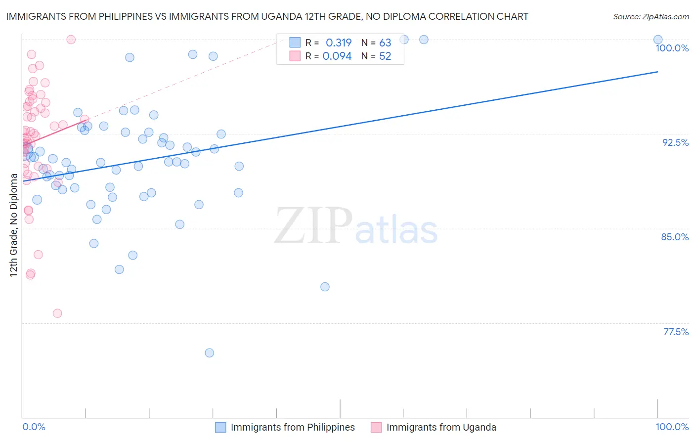 Immigrants from Philippines vs Immigrants from Uganda 12th Grade, No Diploma