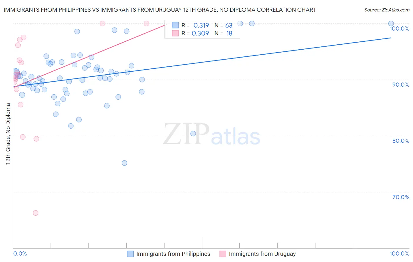 Immigrants from Philippines vs Immigrants from Uruguay 12th Grade, No Diploma