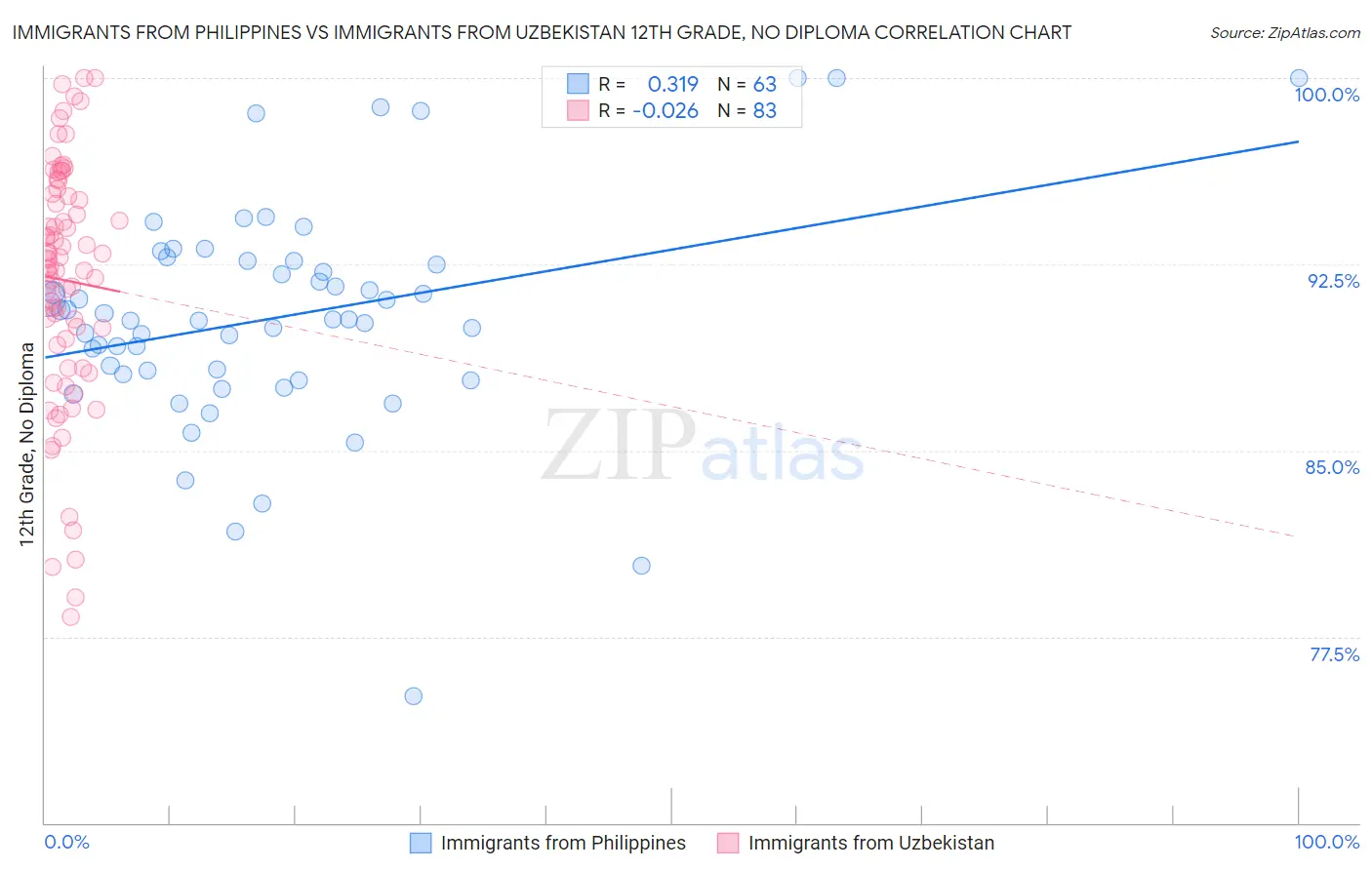 Immigrants from Philippines vs Immigrants from Uzbekistan 12th Grade, No Diploma