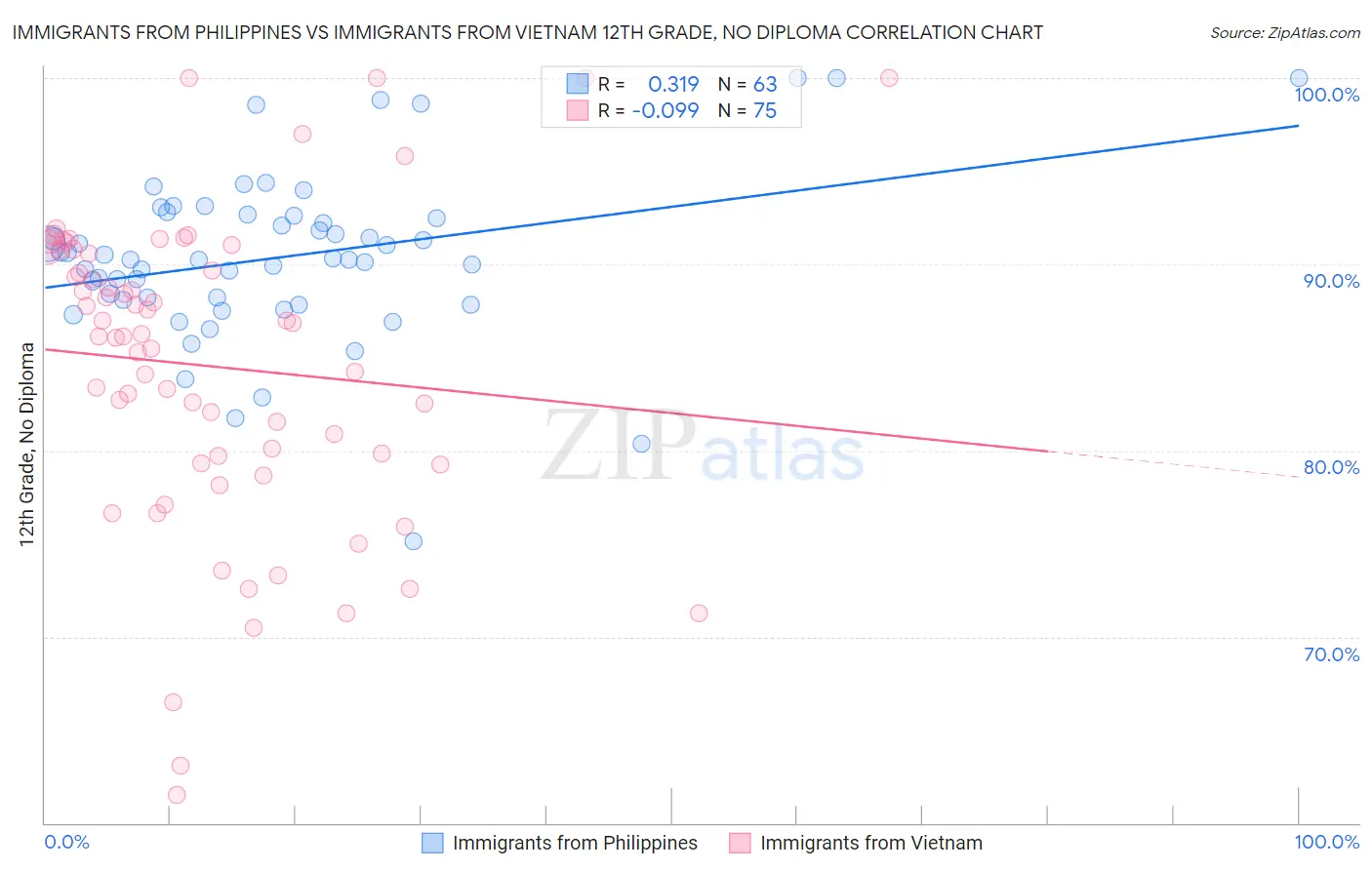 Immigrants from Philippines vs Immigrants from Vietnam 12th Grade, No Diploma