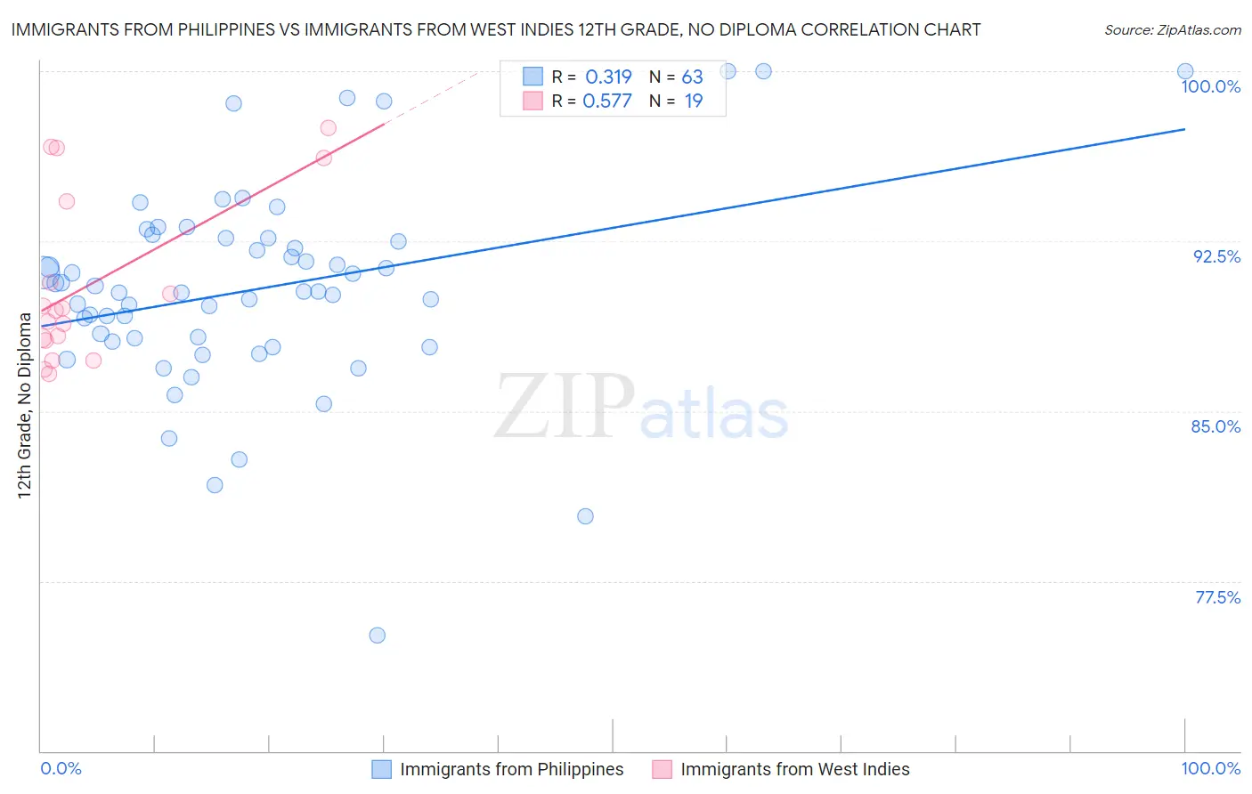 Immigrants from Philippines vs Immigrants from West Indies 12th Grade, No Diploma