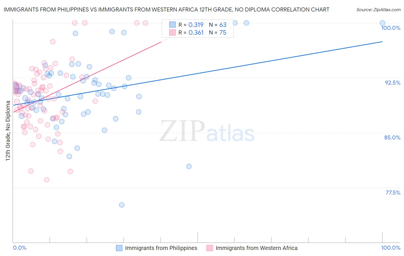 Immigrants from Philippines vs Immigrants from Western Africa 12th Grade, No Diploma