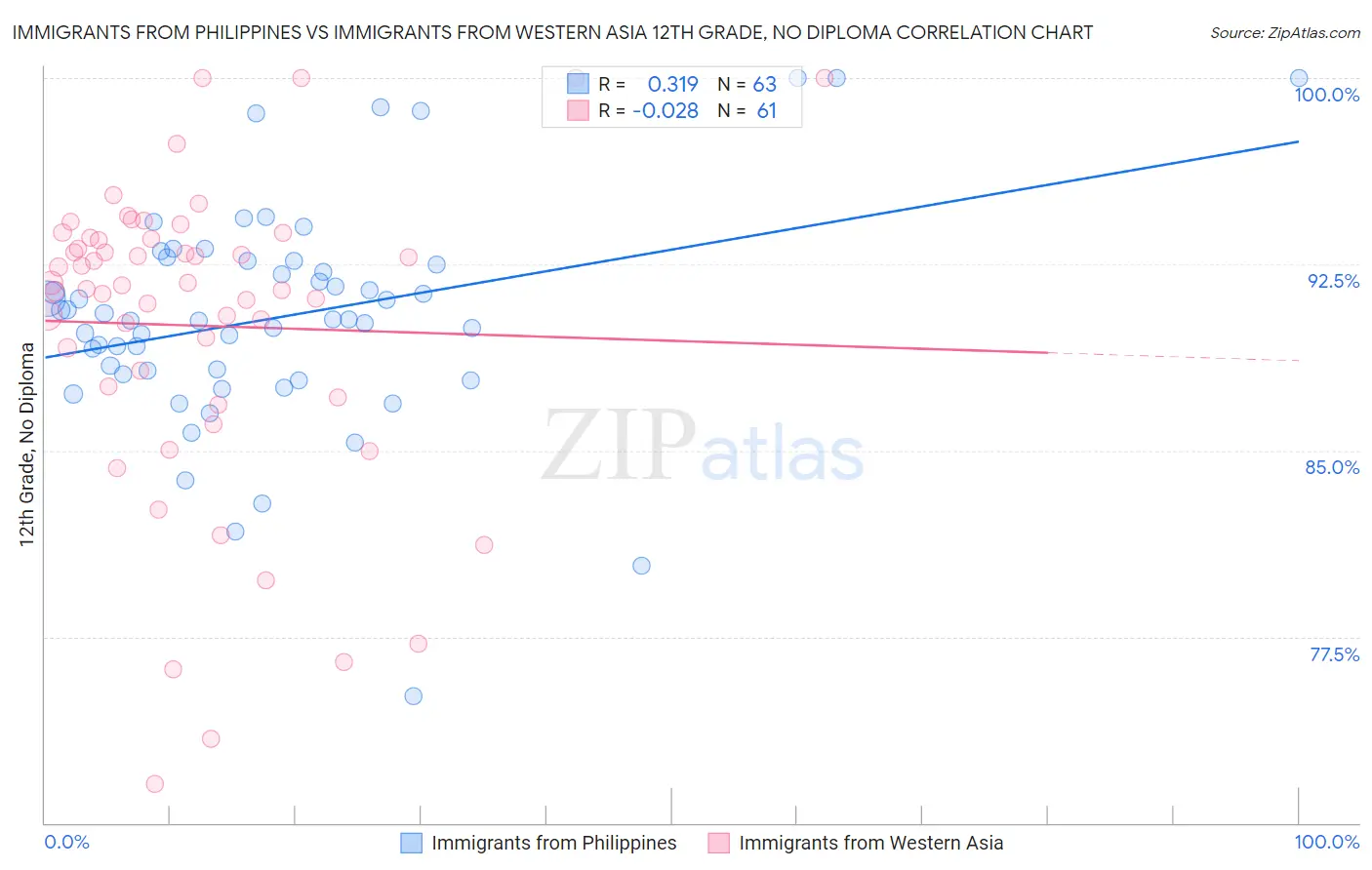 Immigrants from Philippines vs Immigrants from Western Asia 12th Grade, No Diploma