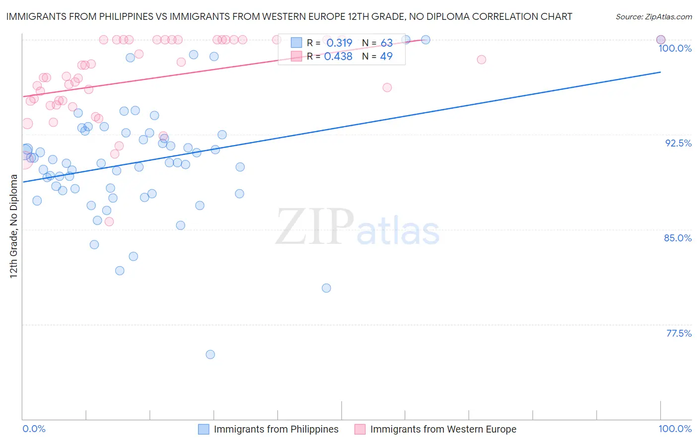 Immigrants from Philippines vs Immigrants from Western Europe 12th Grade, No Diploma