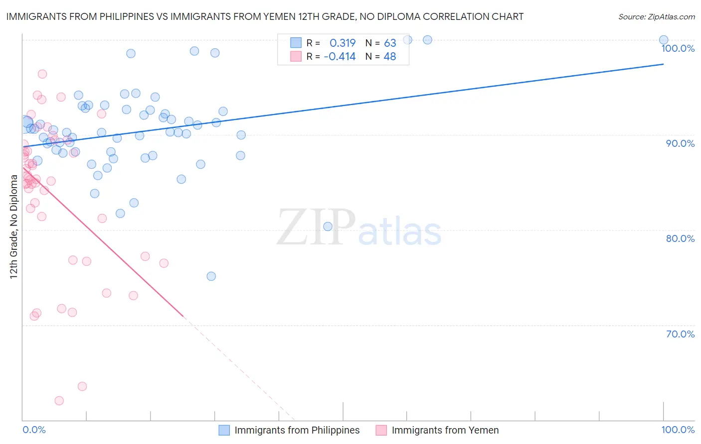 Immigrants from Philippines vs Immigrants from Yemen 12th Grade, No Diploma