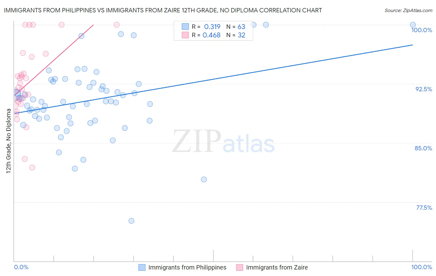Immigrants from Philippines vs Immigrants from Zaire 12th Grade, No Diploma