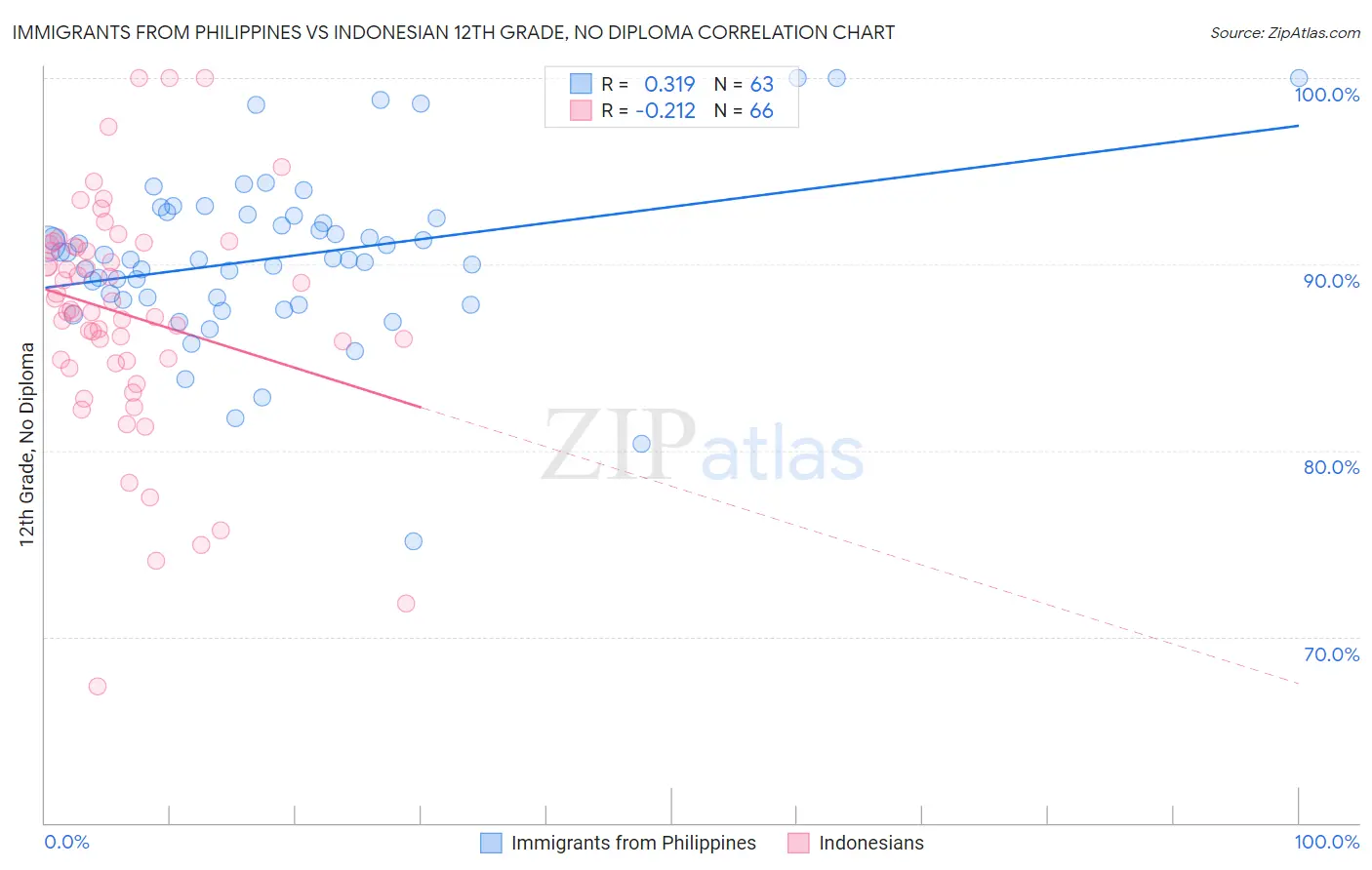 Immigrants from Philippines vs Indonesian 12th Grade, No Diploma