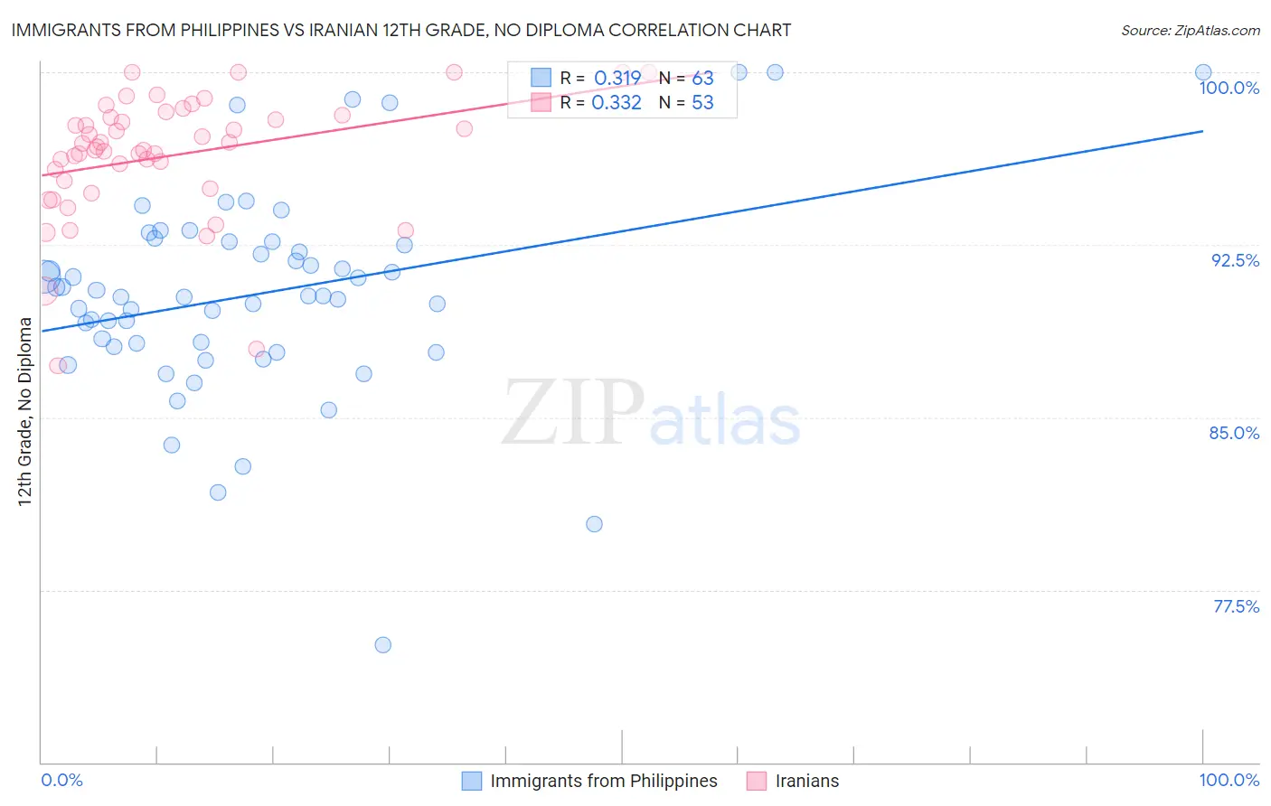 Immigrants from Philippines vs Iranian 12th Grade, No Diploma