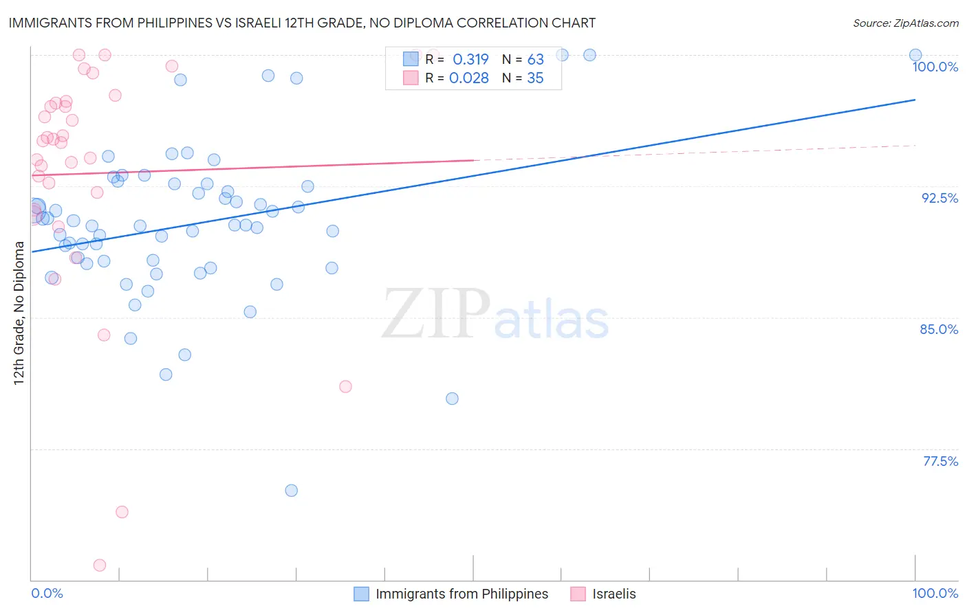 Immigrants from Philippines vs Israeli 12th Grade, No Diploma