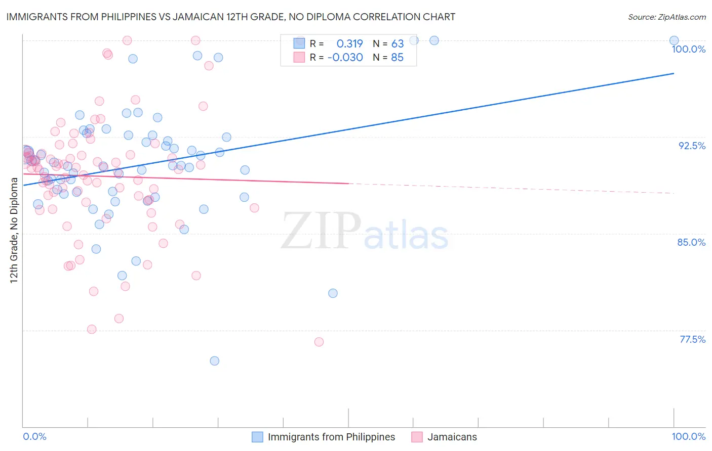 Immigrants from Philippines vs Jamaican 12th Grade, No Diploma