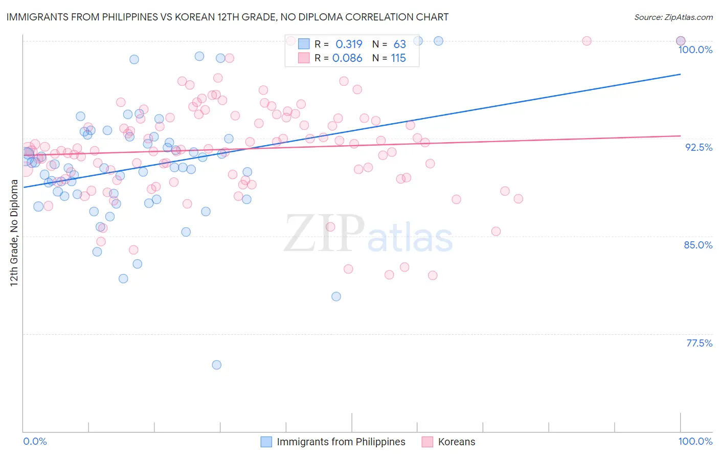 Immigrants from Philippines vs Korean 12th Grade, No Diploma