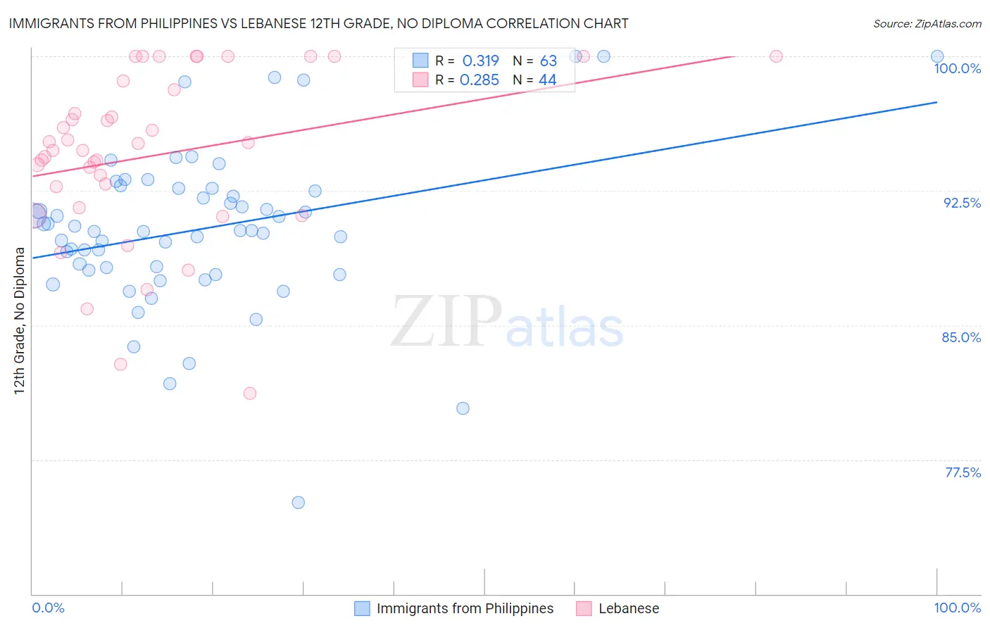 Immigrants from Philippines vs Lebanese 12th Grade, No Diploma