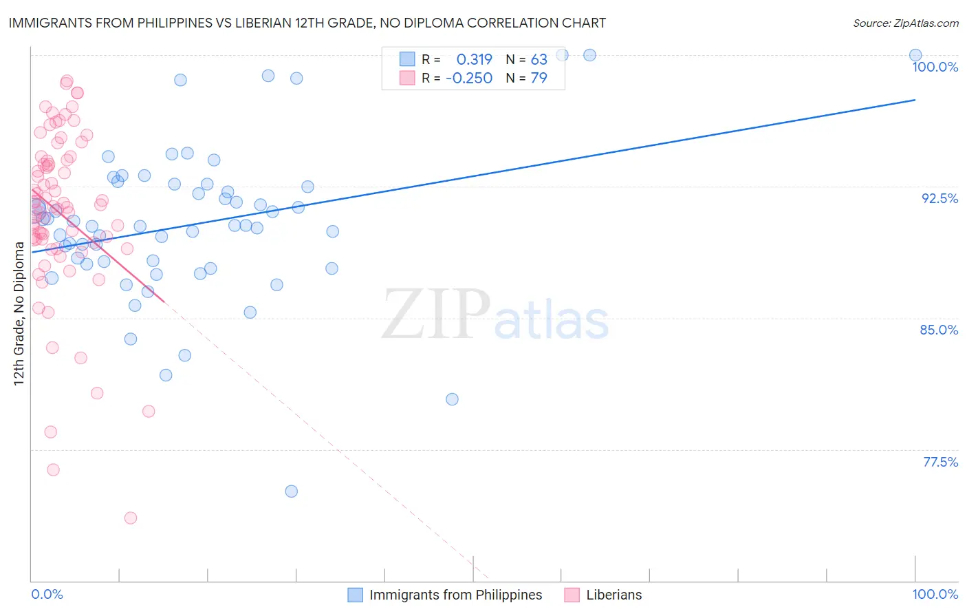 Immigrants from Philippines vs Liberian 12th Grade, No Diploma