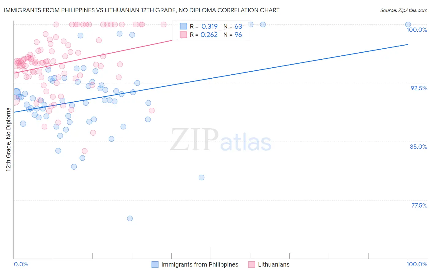 Immigrants from Philippines vs Lithuanian 12th Grade, No Diploma