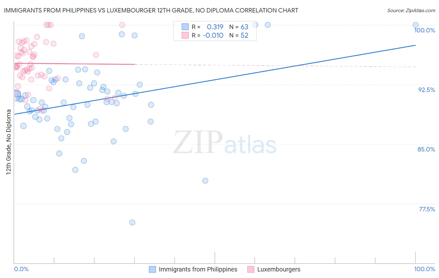 Immigrants from Philippines vs Luxembourger 12th Grade, No Diploma