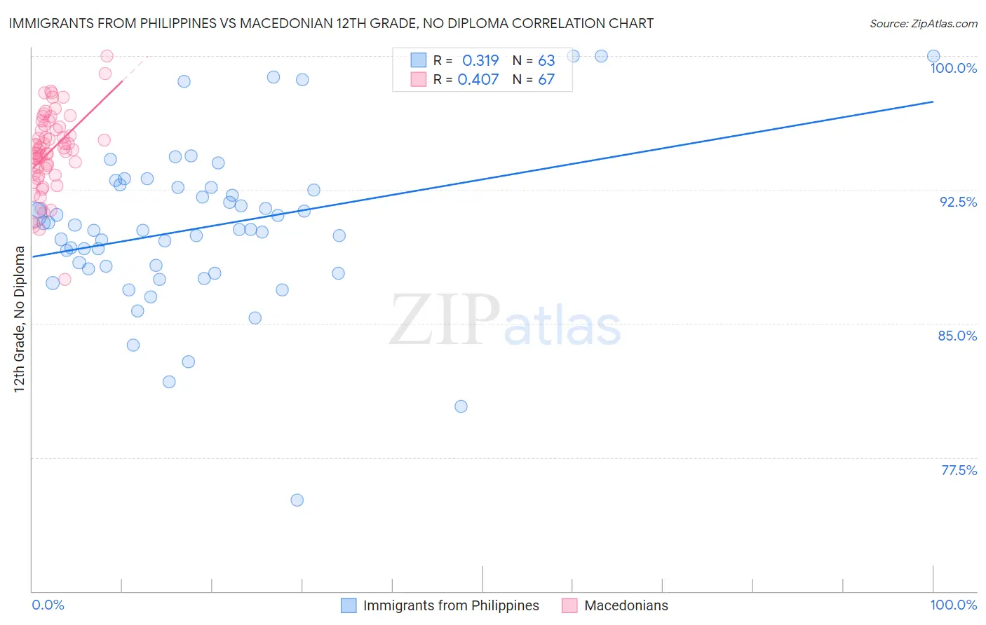 Immigrants from Philippines vs Macedonian 12th Grade, No Diploma