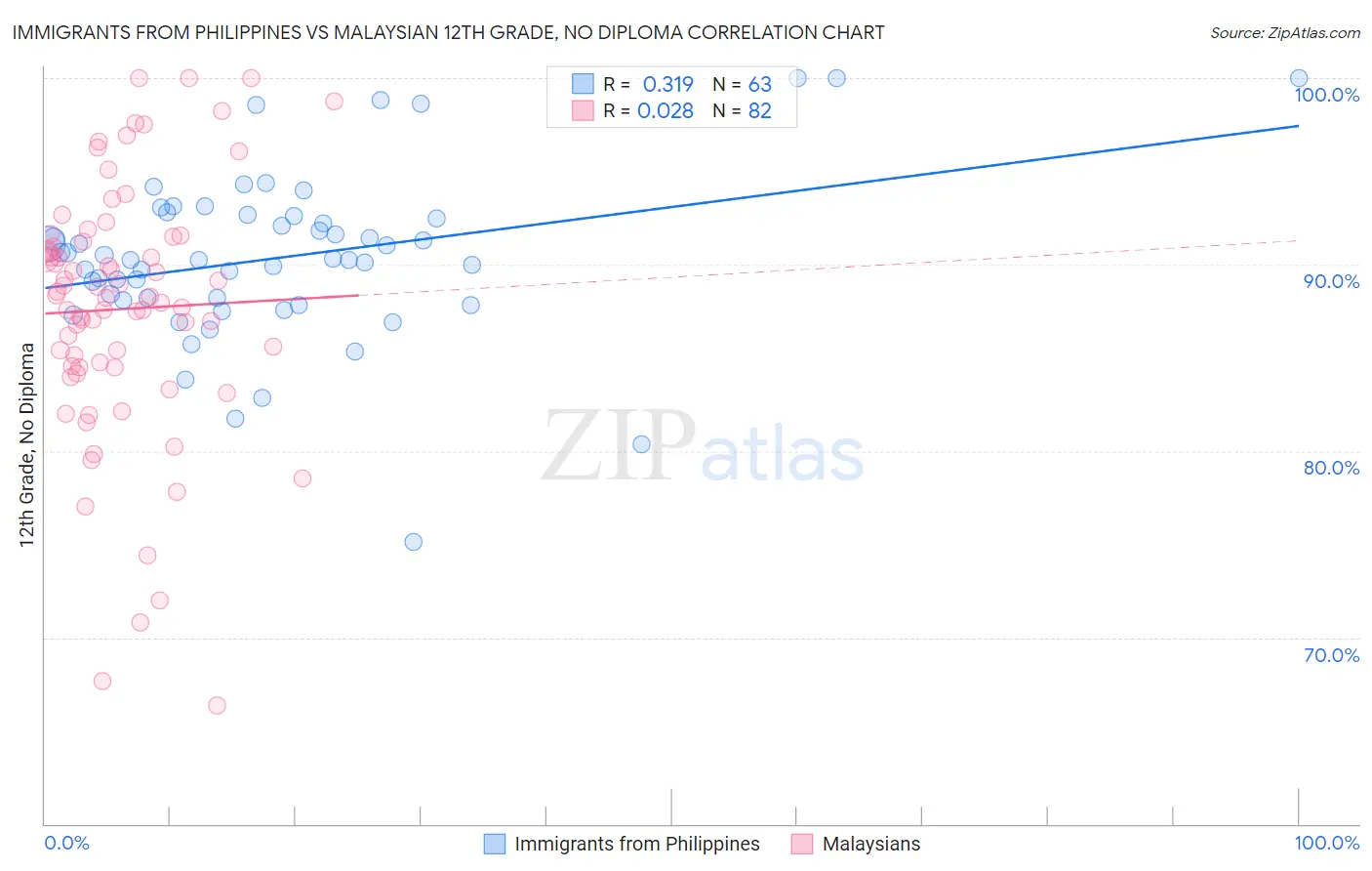 Immigrants from Philippines vs Malaysian 12th Grade, No Diploma